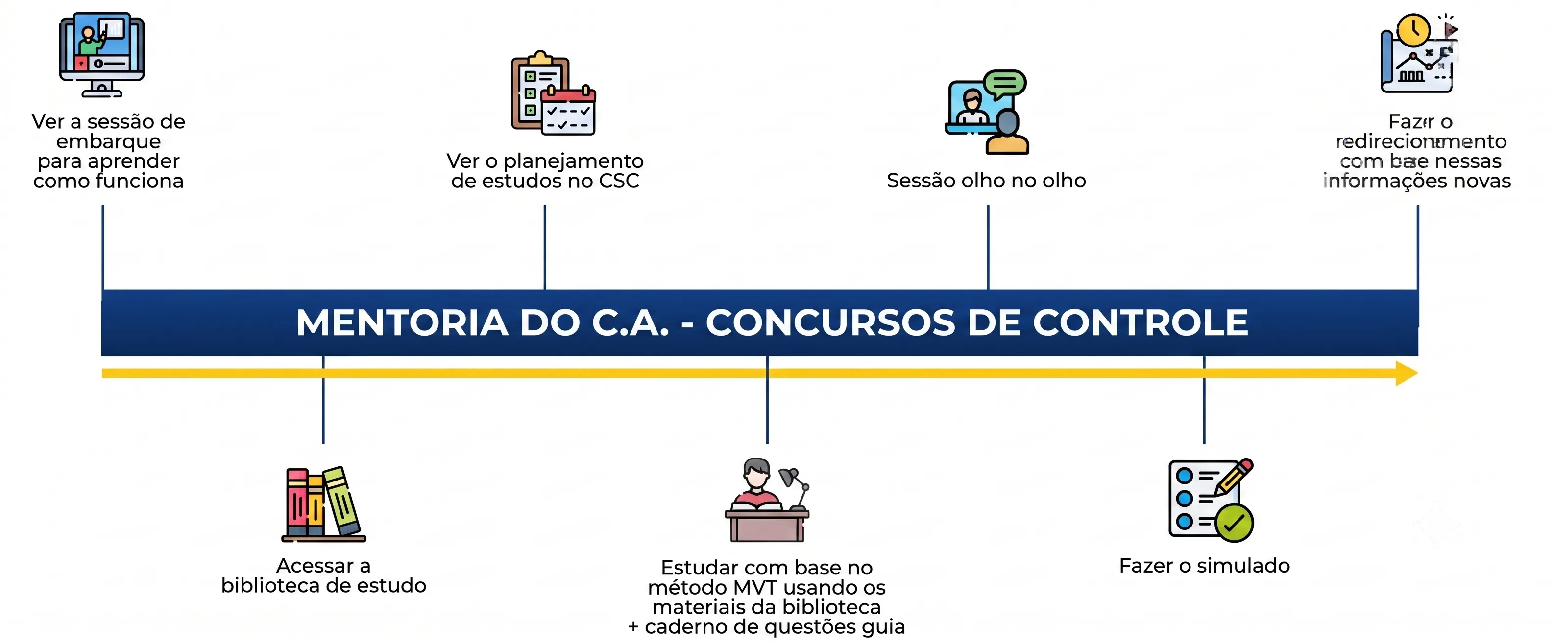 Linha do tempo da Mentoria do C.A. — Concursos de Controle: ver a sessão de embarque para aprender como funciona, acessar a biblioteca de estudo, ver o planejamento de estudos no CSC, estudar com base no método MVT usando os materiais da biblioteca e o caderno de questões guia, sessão olho no olho, fazer o simulado e fazer o redirecionamento com base nessas informações novas.